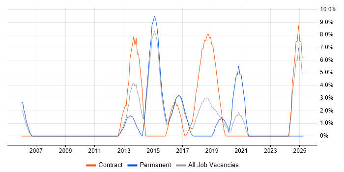 Job vacancy trend for Mobile App in Chiswick