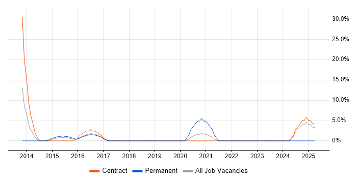 Job vacancy trend for Mobile Application Development in Chiswick