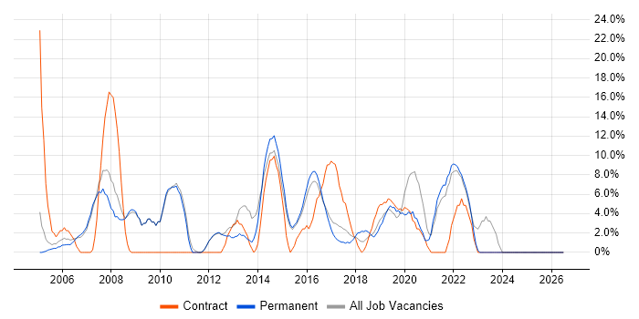 Microsoft Excel job vacancy trend in Chiswick