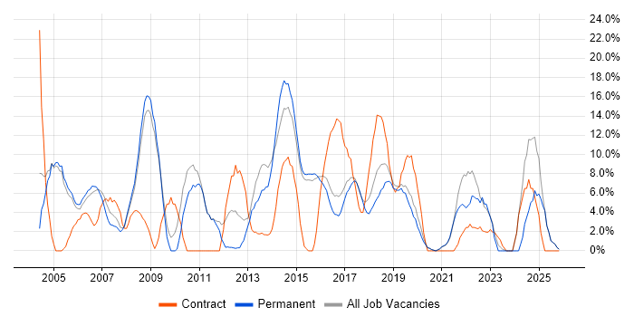 Microsoft Office job vacancy trend in Chiswick