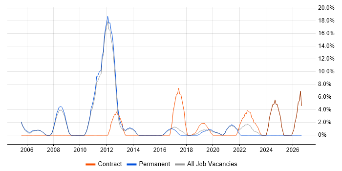 Organisational Skills job vacancy trend in Chiswick