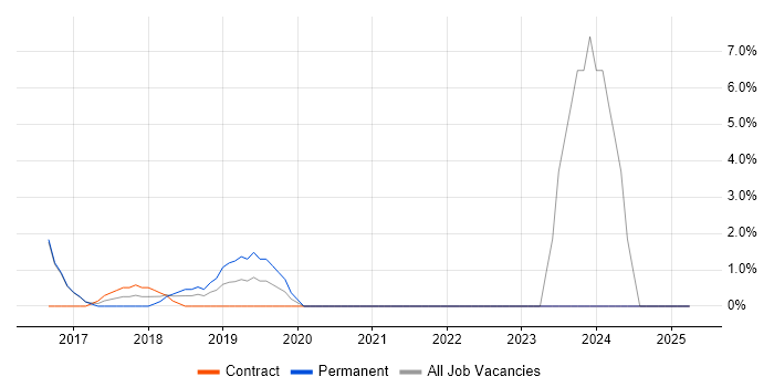 Job vacancy trend for Performance Metrics in Chiswick Job vacancy trend for Performance Metrics in Chiswick