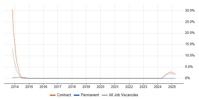 Job vacancy trend for PhoneGap in Chiswick