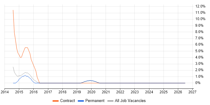 PMI job vacancy trend in Chiswick