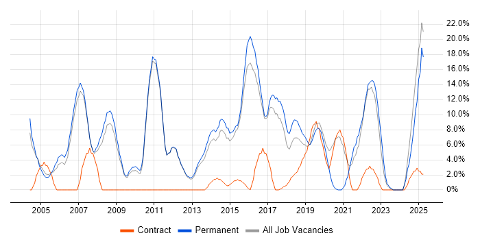 Job vacancy trend for Problem-Solving in Chiswick