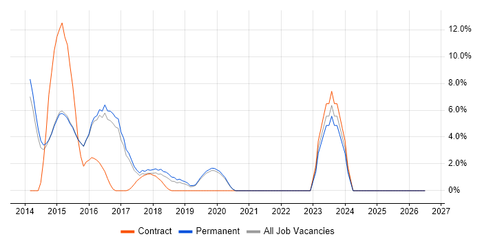 Process Improvement job vacancy trend in Chiswick