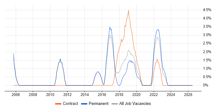 Product Roadmap job vacancy trend in Chiswick