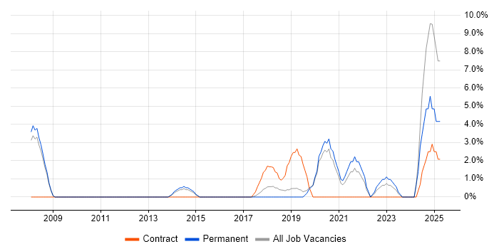 Job vacancy trend for Product Strategy in Chiswick