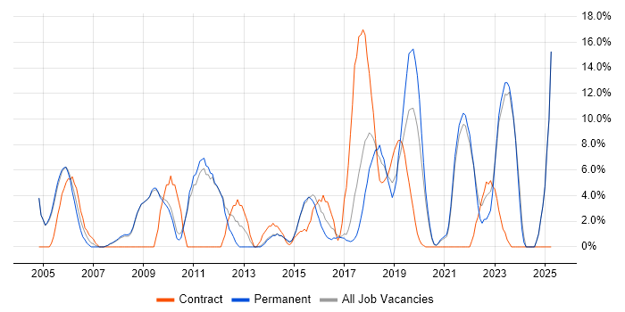 Job vacancy trend for Project Delivery in Chiswick Job vacancy trend for Project Delivery in Chiswick