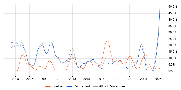 Job vacancy trend for Project Management in Chiswick