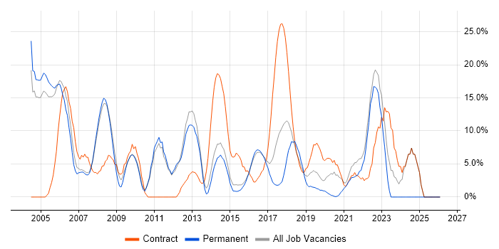 Project Manager job vacancy trend in Chiswick