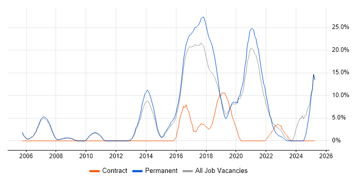 Job vacancy trend for Python in Chiswick Job vacancy trend for Python in Chiswick