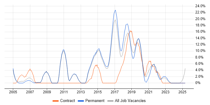 Job vacancy trend for QA in Chiswick