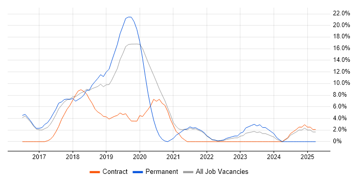 Job vacancy trend for React in Chiswick Job vacancy trend for React in Chiswick