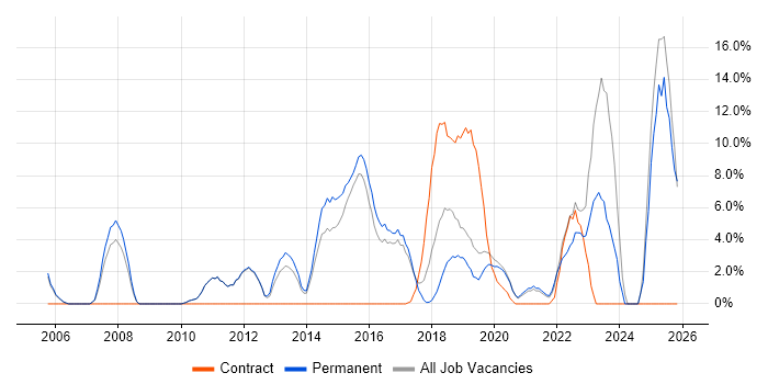 Roadmaps job vacancy trend in Chiswick
