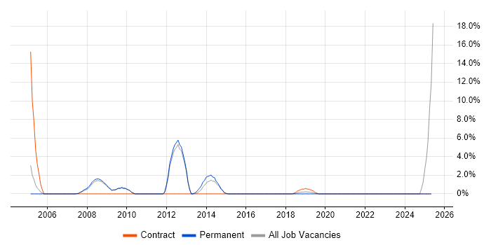 Job vacancy trend for SAP Consultant in Chiswick