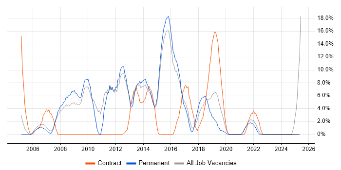 Job vacancy trend for SAP in Chiswick Job vacancy trend for SAP in Chiswick