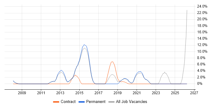 SCCM job vacancy trend in Chiswick