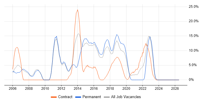 Scrum job vacancy trend in Chiswick