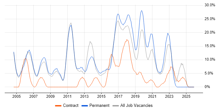 Senior job vacancy trend in Chiswick