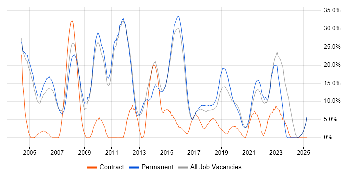 Job vacancy trend for SQL Server in Chiswick Job vacancy trend for SQL Server in Chiswick