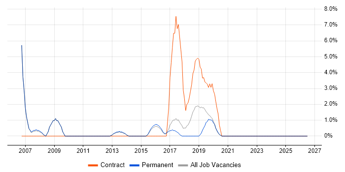 Statistics job vacancy trend in Chiswick