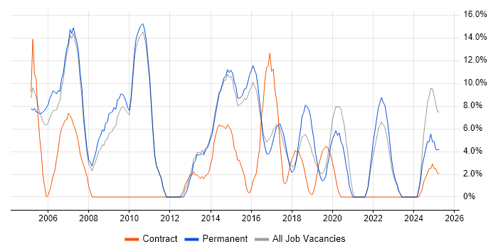 Job vacancy trend for Telecoms in Chiswick