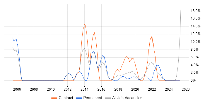 Job vacancy trend for User Acceptance Testing in Chiswick
