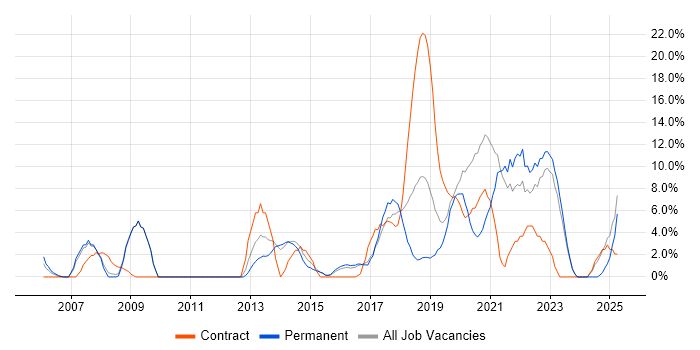Job vacancy trend for User Experience in Chiswick