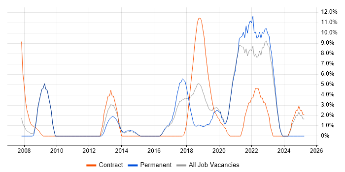 Job vacancy trend for UX Design in Chiswick
