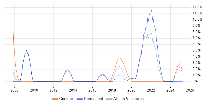 Job vacancy trend for UX Designer in Chiswick