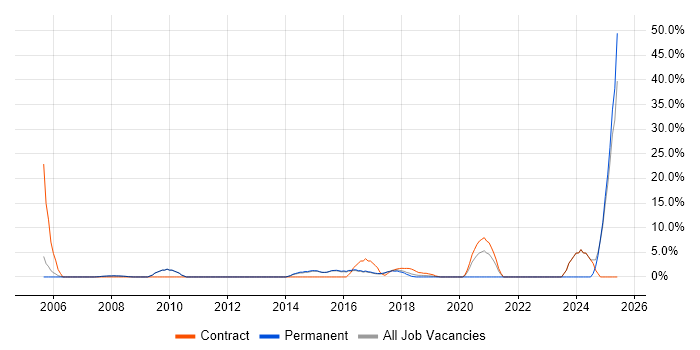 Job vacancy trend for Validation in Chiswick