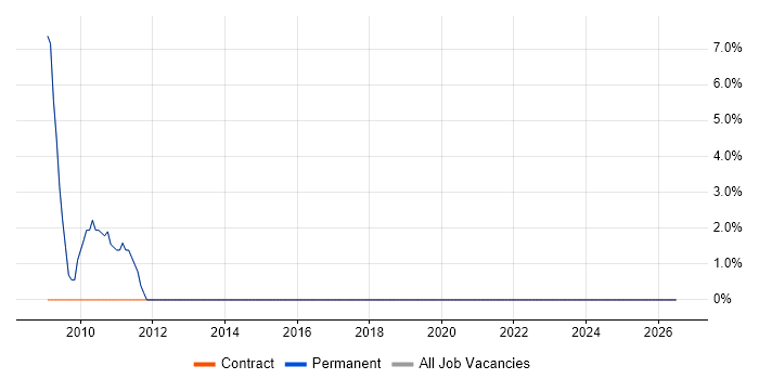Value Proposition job vacancy trend in Chiswick