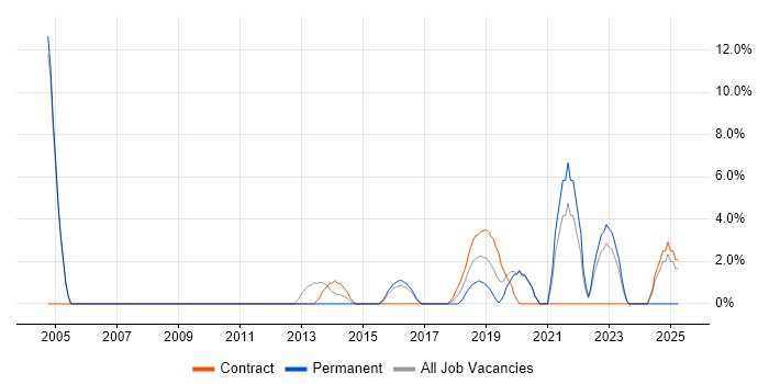 Job vacancy trend for Wireframes in Chiswick