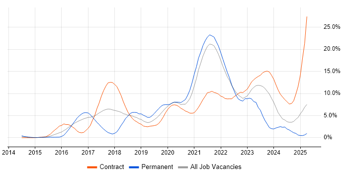 Job vacancy trend for CI/CD in Hounslow