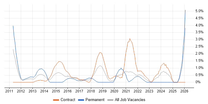 CISA job vacancy trend in Hounslow