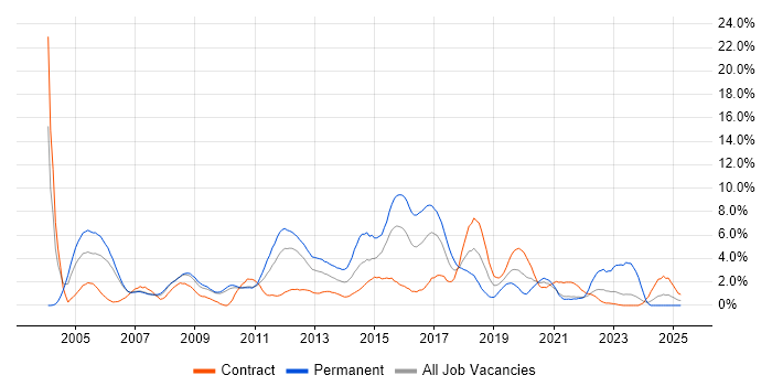 Job vacancy trend for Cisco Certification in Hounslow Job vacancy trend for Cisco Certification in Hounslow