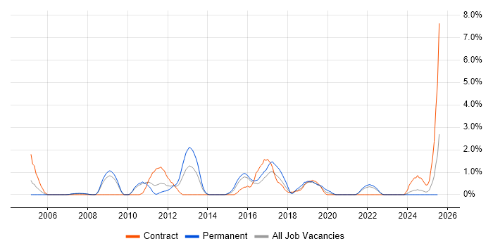 Job vacancy trend for Cisco IOS in Hounslow