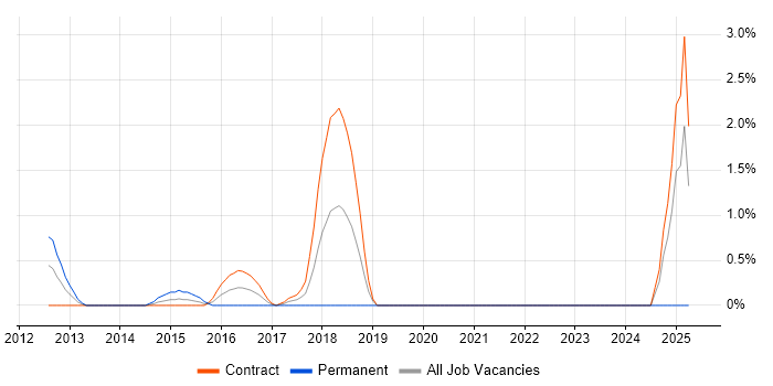 Job vacancy trend for Cisco Wireless in Hounslow