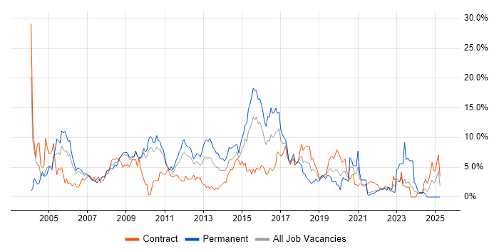 Job vacancy trend for Cisco in Hounslow Job vacancy trend for Cisco in Hounslow
