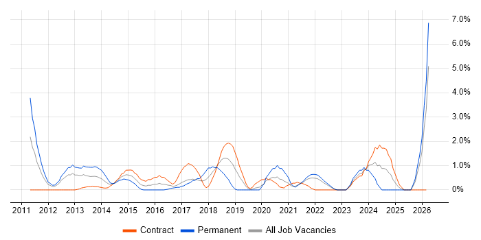 CISM job vacancy trend in Hounslow