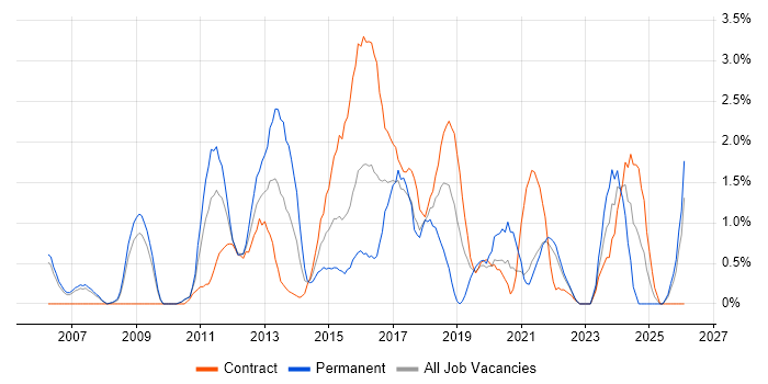 CISSP job vacancy trend in Hounslow
