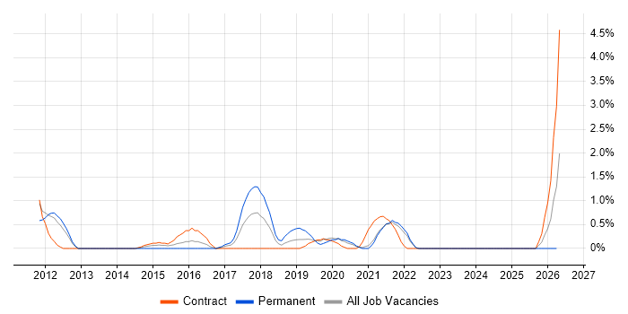 Cloud Architect job vacancy trend in Hounslow