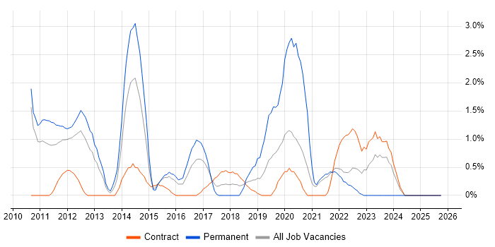 Cloud Computing job vacancy trend in Hounslow