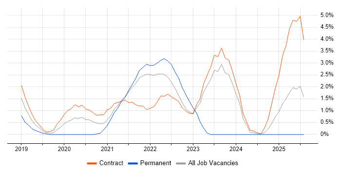 Job vacancy trend for Cloud Native in Hounslow