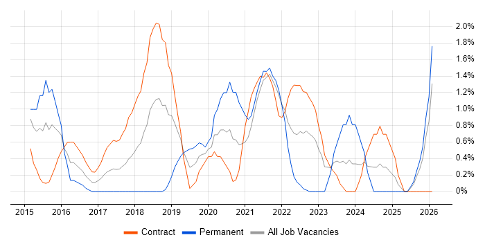 Cloud Security job vacancy trend in Hounslow
