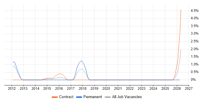 Cloud Solutions Architect job vacancy trend in Hounslow