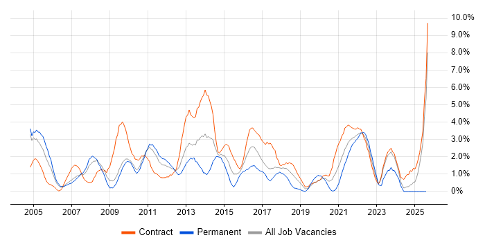 Job vacancy trend for CMS in Hounslow