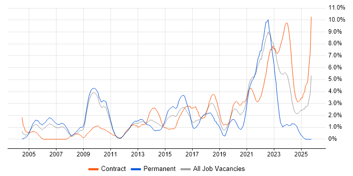 Coaching job vacancy trend in Hounslow