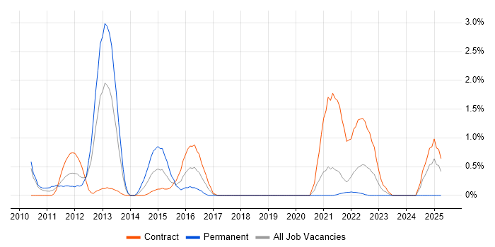 Job vacancy trend for COBIT in Hounslow Job vacancy trend for COBIT in Hounslow